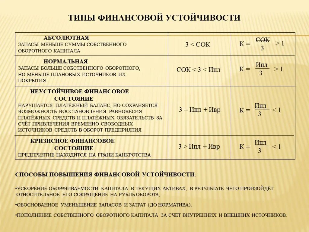 Типы финансовой устойчивости. Разновидности финансовой устойчивости:. Анализ типа финансовой устойчивости. Нормальная финансовая устойчивость. Показатели запасов оборотных активов