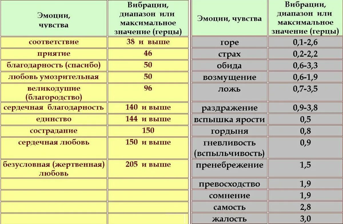 Частота вибраций таблица частот. Таблица частоты вибрации человека. Частота Шумана таблица эмоций. Частота вибраций в Герцах. Уровень низких частот