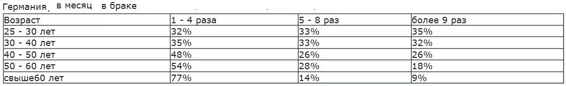 количество половых актов по возрастам таблица. половой акт у мужчины норма по времени. сколько минут длится половой акт. продолжительность полового акта. сколько половых актов нужно.