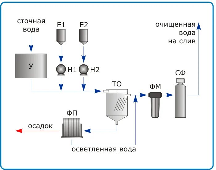 Химический контроль воды очищенной. Очистка сточных вод реагентным методом схема. Технологическая схема очистки сточных вод от ионов тяжелых металлов. Реагентный метод очистки сточных вод схема. Химический метод очистки сточных вод схема.