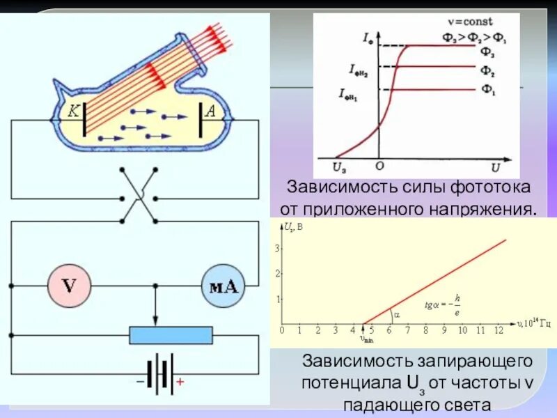 Зависимость фототока от частоты. Зависимость фототока от приложенного напряжения. Зависимость силы фототока от напряжения. Зависимость фототока от частоты падающего света. Зависимость напряжения от частоты света