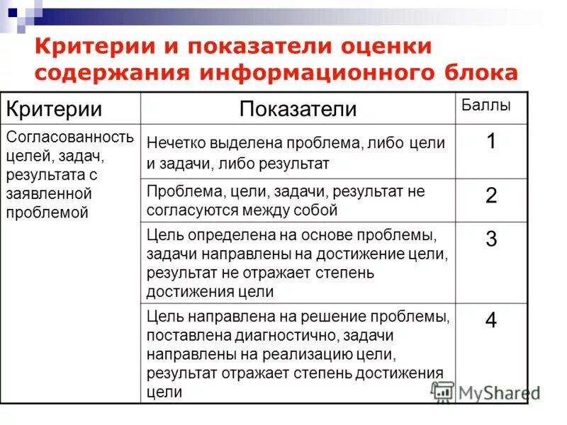 Оценка содержания информации