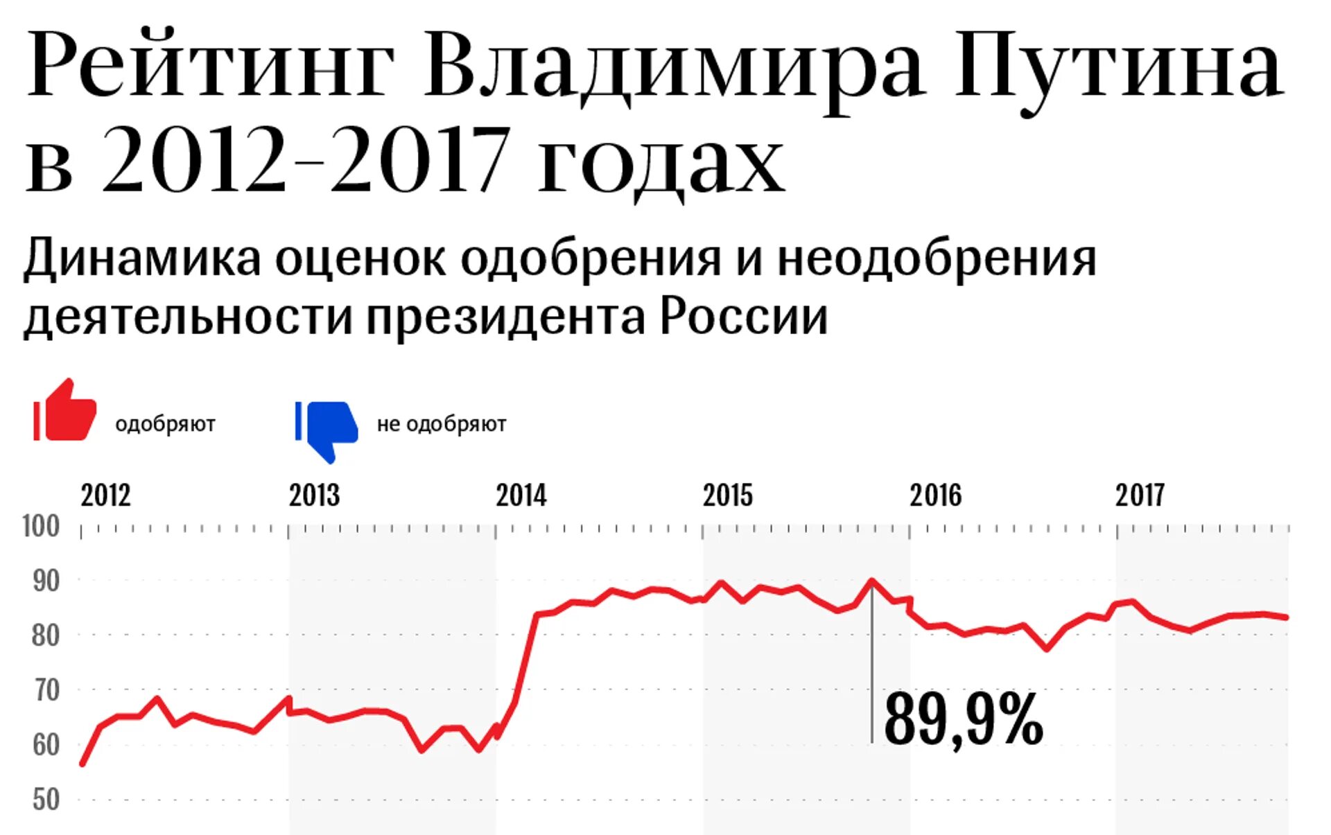 Динамика рейтинга Путина. Рейтинг Путина график. Рейтинг Путина по годам график. Рейтинг Путина.