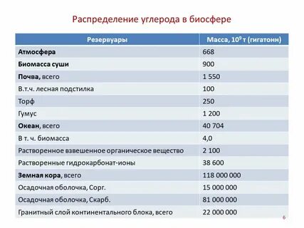 Распределение углерода