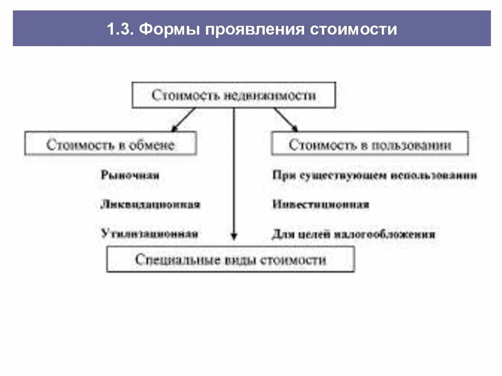 Группы стоимости недвижимости. Виды стоимости оценки недвижимости. Виды оценки недвижимого имущества. Виды стоимости имущества. Виды стоимости предприятия.