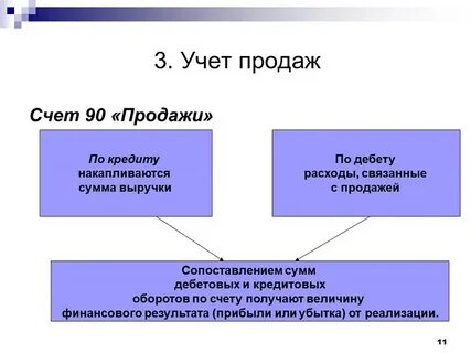Аналитический учет по счету 90