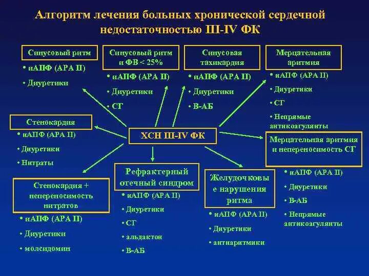 Сердечная недостаточность лекция. Алгоритм лечения ХСН клинические рекомендации. Терапия ХСН схема. Алгоритм хронической сердечной недостаточности. Принципы медикаментозной терапии ХСН.