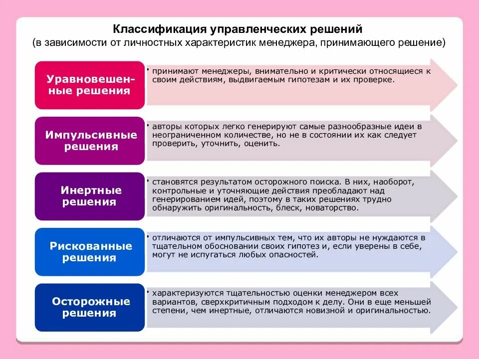 Чем характеризуется классификация. Классификация принятия управленческих решений. Классификация решений в менеджменте. Характеристика управленческих решений. Классификация управление решение.