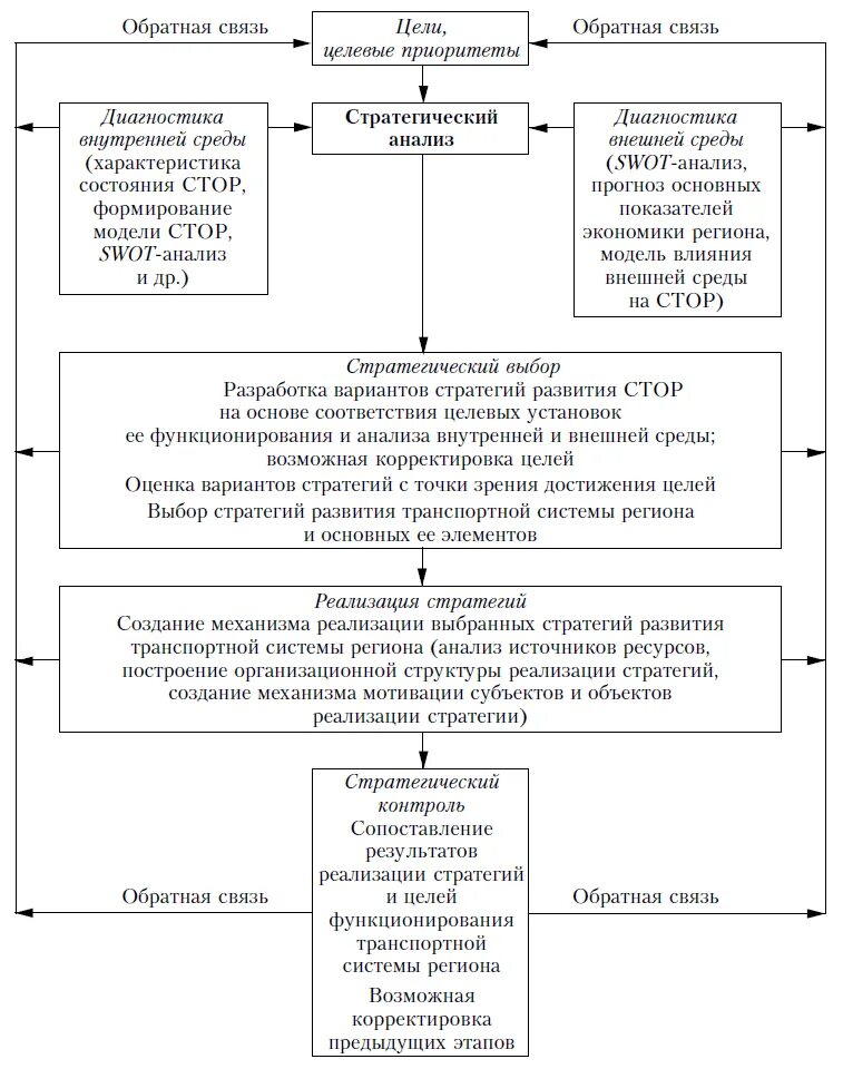 Стратегия развития механизма. Стратегия реализации цели. Стратегия транспортной системы. Развития транспортной стратегии. Механизм реализации стратегии схема развития.