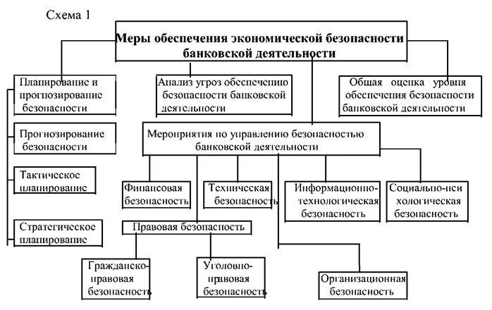 Меры обеспечения экономической безопасности банка. Система обеспечения экономической безопасности предприятия схема. Обеспечение финансовой безопасности банковской деятельности схема. Компоненты экономической безопасности коммерческого банка.