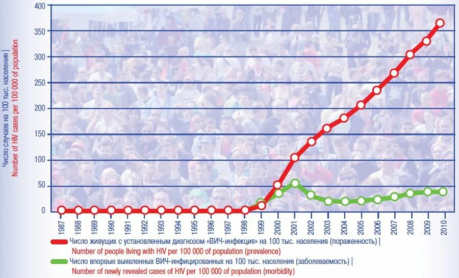 Вич 2021. Статистика по ВИЧ/СПИД Россия 2022. Статистика ВИЧ 2021. Статистика ВИЧ инфицированных в России. Статистика заболеваемости ВИЧ.