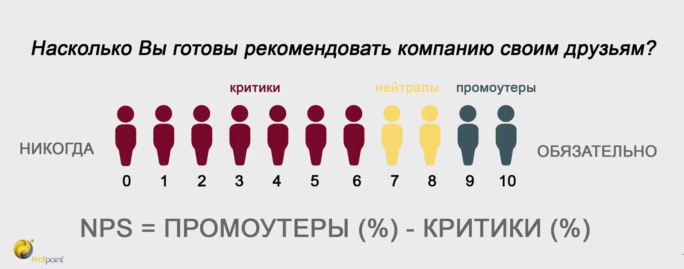 Насколько 30. Индекс потребительской лояльности формула. Шкала лояльности клиента. Индекс лояльности клиентов расчет. Индекс клиентской лояльности.