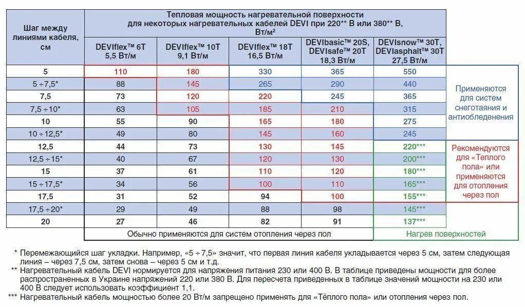 Сопротивление греющего кабеля на 1 метр. Таблица сопротивления греющего кабеля теплого пола. мощность водяного теплого пола вт/м2. мощность кабеля для теплого пола таблица. таблица расчета греющего кабеля.