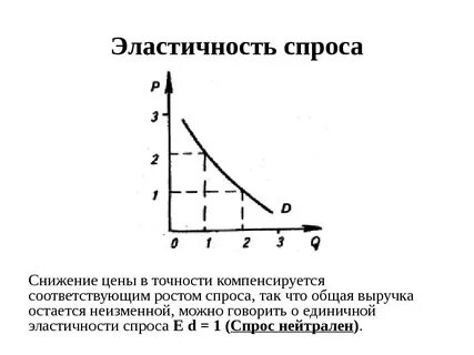 Рыночный спрос эластичность спроса