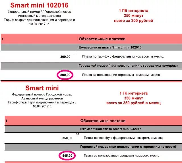 Ежемесячная плата за телефон 350 рублей. Тариф смарт мини. Тариф смарт мини МТС. Ежемесячная плата Smart. Смарт мини МТС описание тарифа.