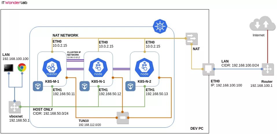 Kubernetes настройка. Kubernetes сеть. схема кластера kubernetes. kubernetes cluster схема. сеть nat в virtualbox схема.