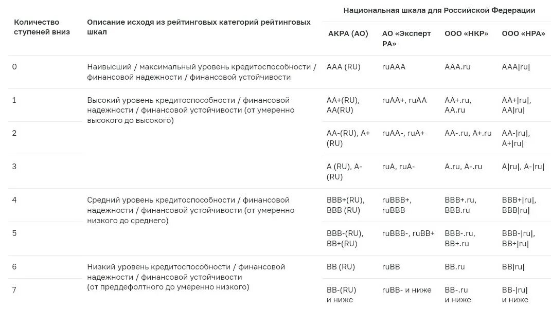 Национальное рейтинговое агентство шкала. Национальная шкала кредитного рейтинга. Шкалы рейтинговых агентств. Шкала кредитных рейтингов российских агентств.