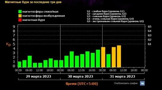 Расписание по дням часам магнитных бурь