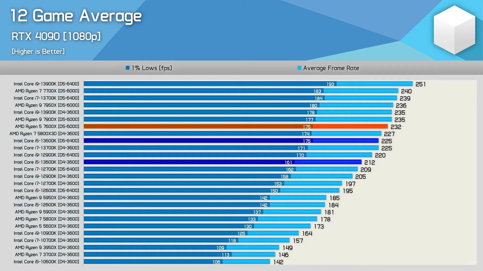 Сравнение core i5 и amd. Intel Core i5 13600kf. Ryzen 5 7600x 7600. Интел i9 13900k. Core i9 13900k.