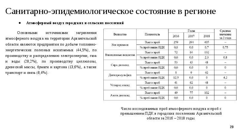 Сан анализ. Источники загрязнения Архангельской области. Загрязнение атмосферного воздуха в Архангельской области. Источники загрязнения атмосферы Архангельска. Оценка эпид состояния почвы.