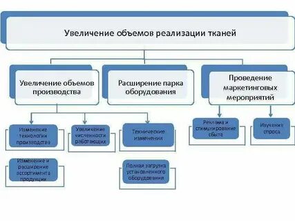 Способы увеличения объема производства