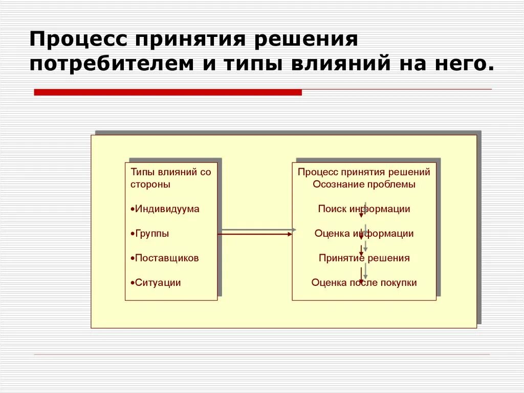 Процесс принятия решений. Процесс принятия решения потребителем. Виды процессов принятия решений. Процесс принятия потребительского решения.