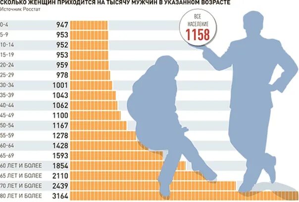 Насколько девушка. Статистика мужчин и женщин. Численность мужчин и женщин. Статистика мужчин и женщин в России. Соотношение мужчин и женщин по возрастам.