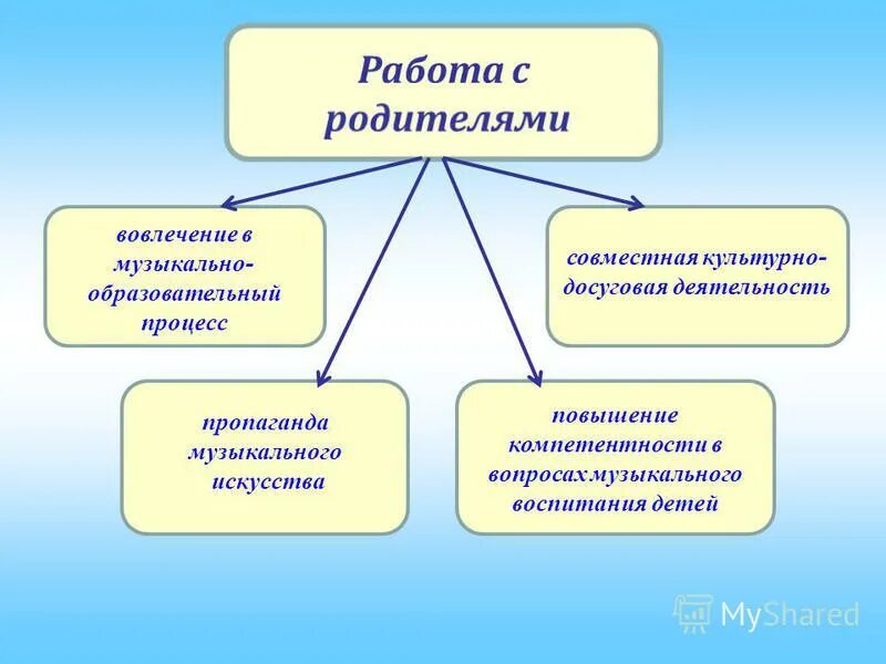 направления деятельности культурно-досугового учреждения. цели и задачи досуга. вовлечение в досуговую деятельность. организация культурно-досуговой деятельности. план работы с детьми требующими особого педагогического внимания.