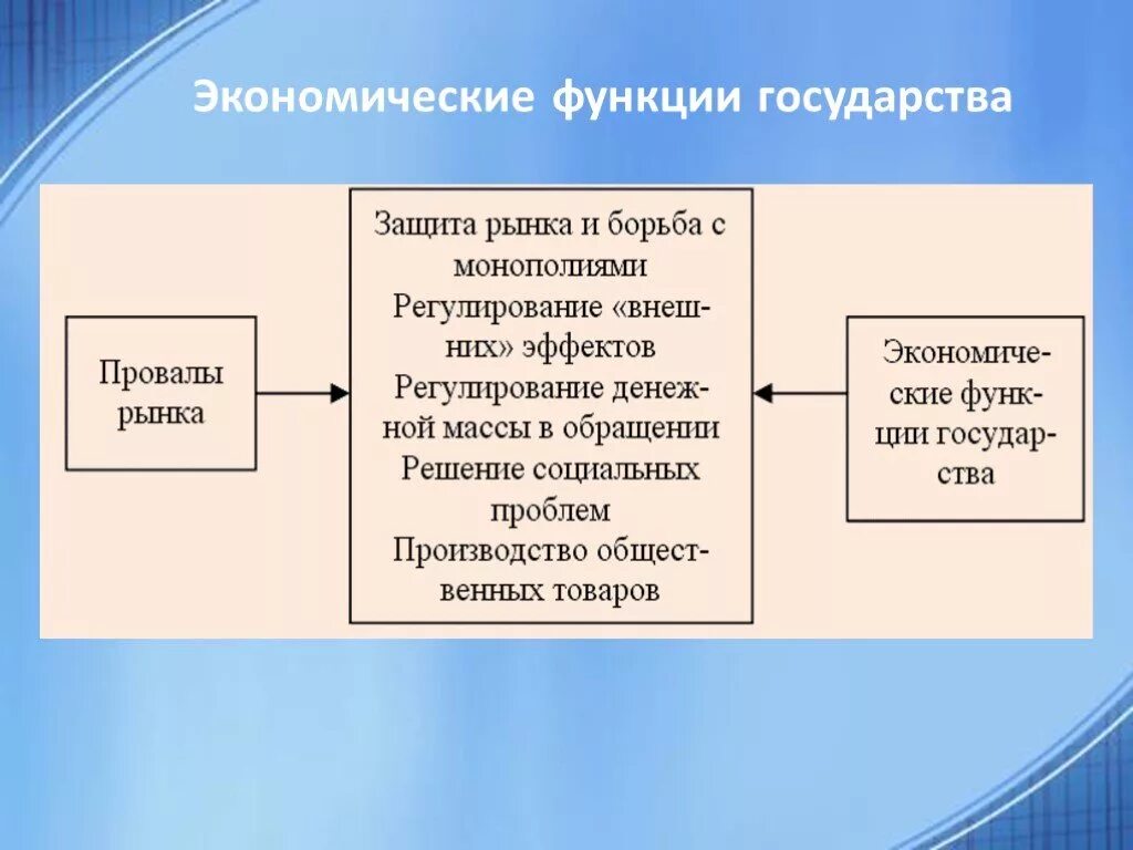 Экономические функции государства урок. Экономические функции государства Обществознание 11 класс. Государство и экономика. Экономические функции. Экономика и государство 11 класс.