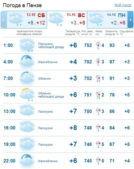 Погода в пензенской на 10 дней. Погода в Пензе. Погода в Пензе на 3. Погода в Пензе на сегодня. Погода в Пензе на неделю.