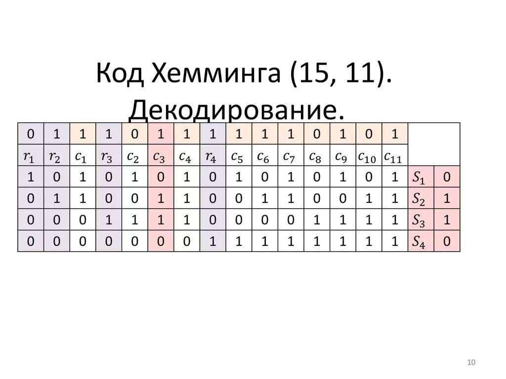 Код 15 5. Код Хэмминга декодирование. Кодовая таблица Хемминга. Шифрование методом Хемминга. Код Хэмминга 7 4 декодирование.