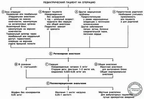 Анестезиология протоколы