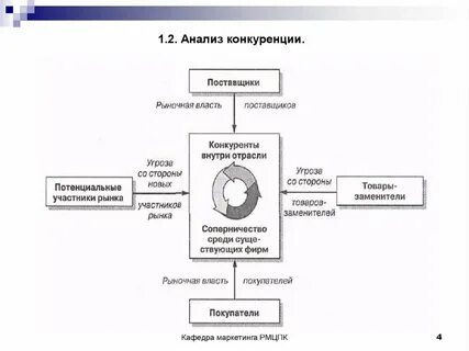 Анализ конкуренции на рынке