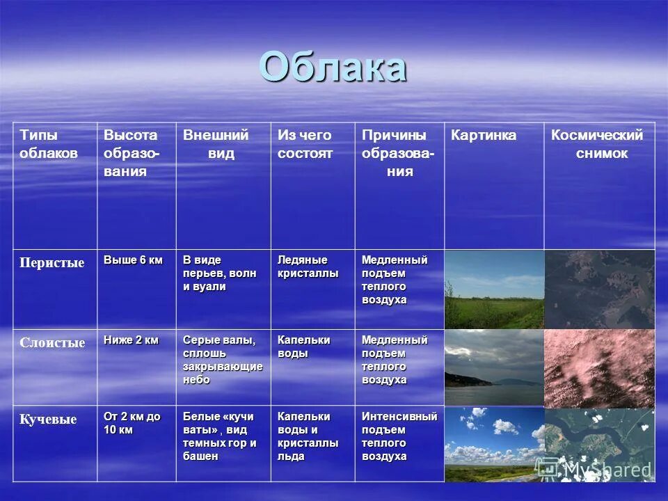 Причины образования осадков. Таблица Кучевые Слоистые перистые облака. Виды облаков характеристика. Типы облаков таблица. Тип облаков таблица по географии.