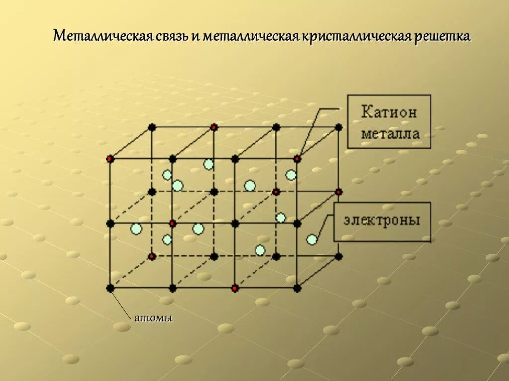 Тип связи металлической решетки. Вид связи в металлической кристаллической решетки. Металлическая кристаллическая решетка химия. Металлическая кристаллическая связь кристаллическая решетка. Примеры металлической кристаллической