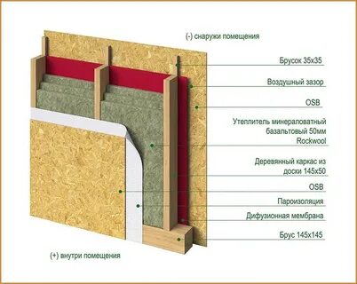 Лучшая пароизоляция для стен каркасного дома