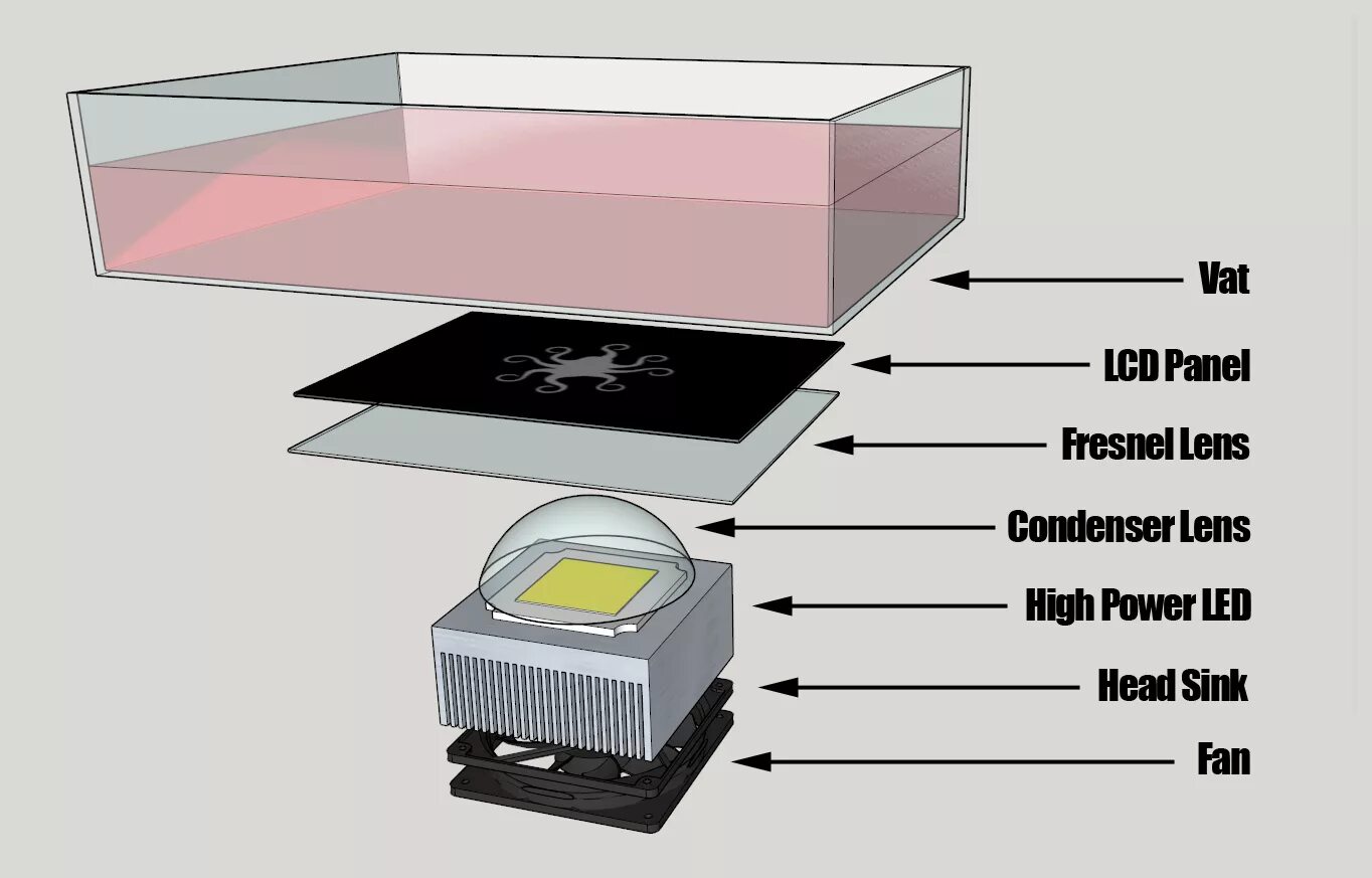 Lighting process. DLP 3d Printer. SLA DLP LCD. 3d принтер технология DLP (Digital Light processing). SLA (Stereolithography) принтер.