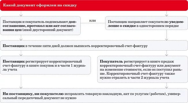 Поставщик предоставляет покупателю скидку. Документы с поставщиками. О предоставлении скидки. Попросить скидку у поставщика.