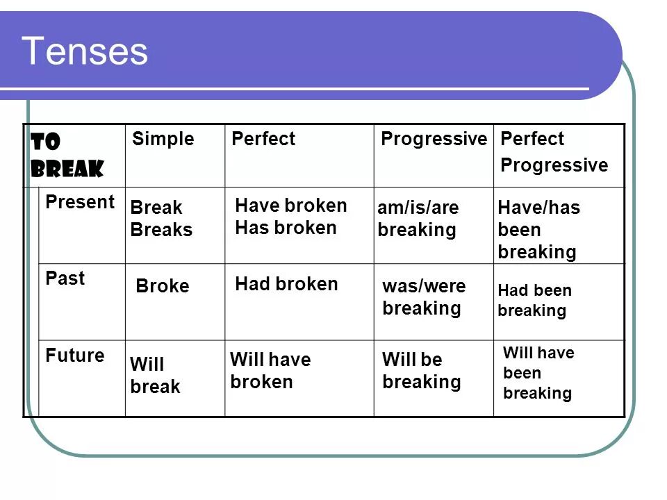 Предложения с break broke broken. Break present simple. break в past perfect. break present perfect. глагол break в present perfect.