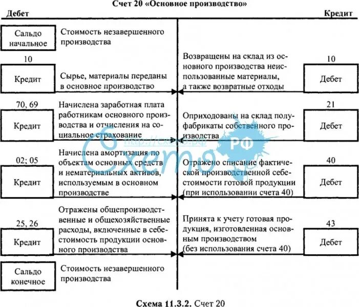 Главные счета имеют. Схема счета 20. Характеристика счета 20 основное производство. Схема счета 20 основное производство. Счет 20 «основное производство» (субсчет «животноводство»).