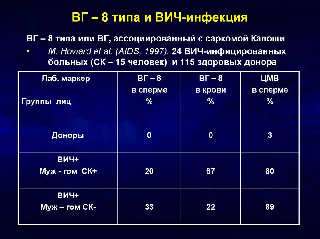 Вич вес. Диета для ВИЧ инфицированных. Типы ВИЧ инфекции. Типы заражения ВИЧ инфекции.