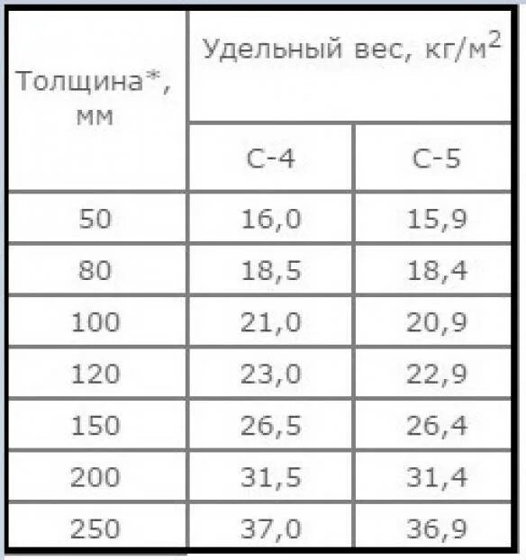 Вес кровельного сэндвича. Сэндвич панели вес 1м2 100мм. Вес сэндвич-панелей толщиной 200 мм. Масса сэндвич панели 150 мм. Вес 1 м2 сэндвич-панелей толщиной 150 мм.