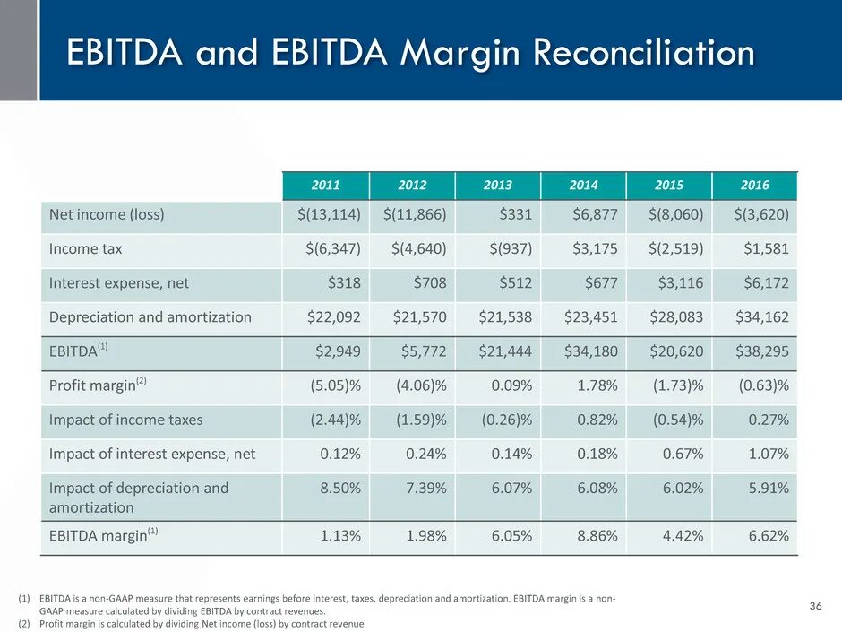 Profit and loss income statement. Profit and loss statement example. Ebitdar или ebitda. Consolidated statement of profit or loss. Profit and loss statement example.