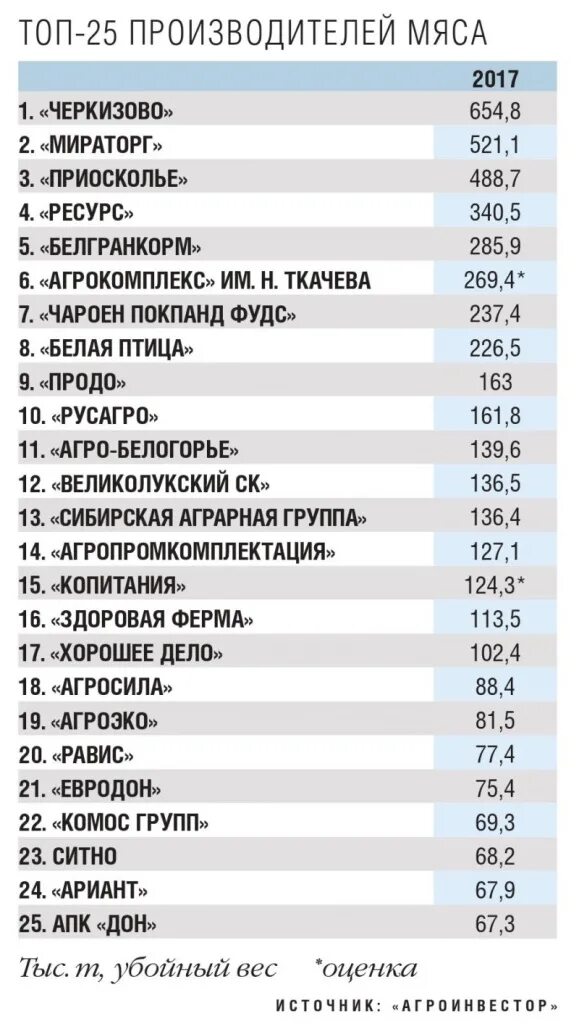 Отечественные производители список. Топ производства мяса РФ. Топ производителей. Топ производителей мяса в России.