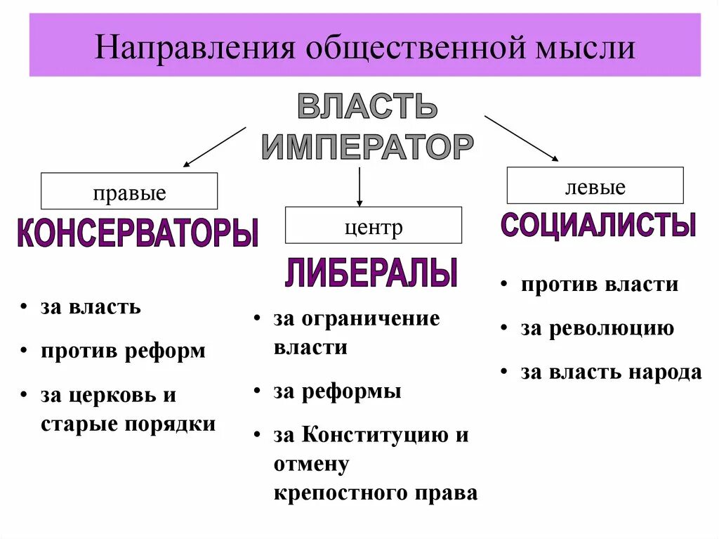Радикальное направление при николае. Общественное движение при николае 1 схема. общественное движение при николае 1 либеральное направление. общественное движение при николае 1 таблица направления. общественное движение при николае 1 таблица радикальное направление.