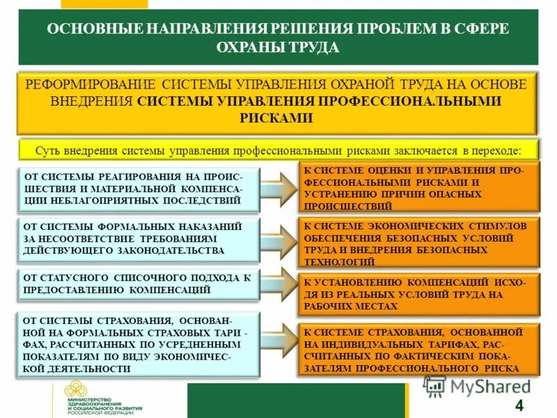 Основы управления профессиональными рисками. Управление профессиональными рисками. Цели системы управления профессиональными рисками. Этапы оценки профессионального риска. Управление рисками в охране труда.