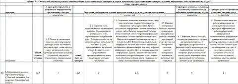Планы учреждений культуры