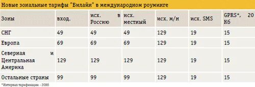 Сколько стоит позвонить с билайна. Билайн тарифы роуминг. Тариф международного звонка Билайн. Операторы сотовой связи Турции. Билайн Международный роуминг.