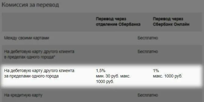 Сколько комиссия вб. Комиссия при оплате. комиссия за перечисление. комиссия за перевод. комиссия за перевод в сбербанке.