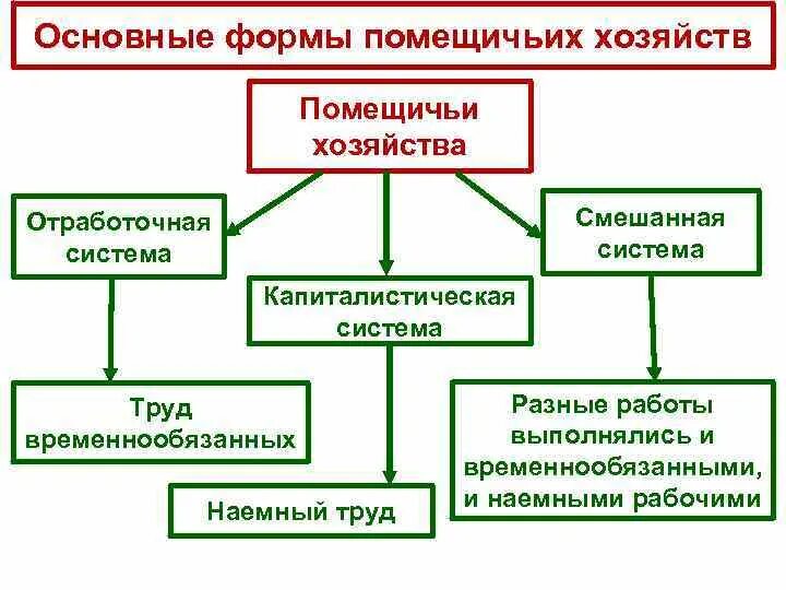 Форма экономики в россии. Основные формы помещичьих хозяйств. Пореформенное помещичье хозяйство в России.. Помещичье и Крестьянское хозяйство. Формы помещичьего хозяйства пореформенной России.